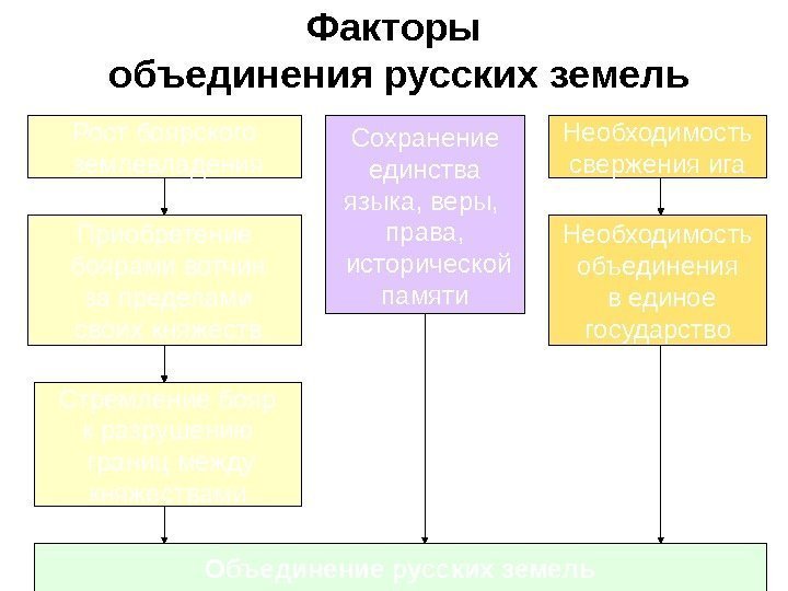 Главный фактор объединения русских земель. Факторы объединения русских земель. Факторы процесса объединения русских земель. Факторы способствующие объединению русских земель. Какие факторы способствовали объединению русских земель.