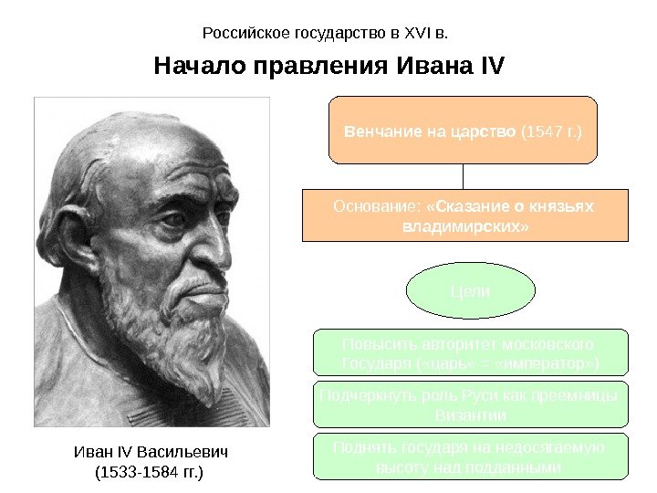 Российское государство в XVI в.  Начало правления Ивана IV Иван IV Васильевич (1533