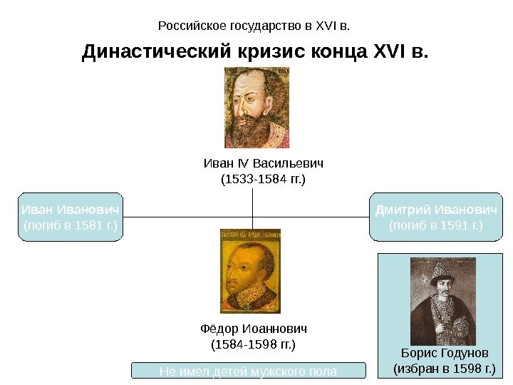 Российское государство в XVI в.  Династический кризис конца XVI в.  Иван IV