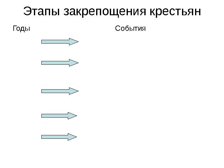 Этапы закрепощения крестьян  Годы    События 1581 г. Введение заповедных лет