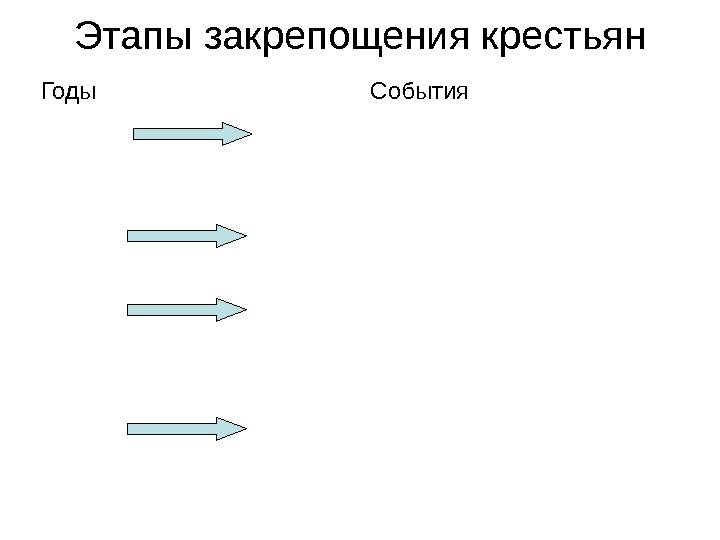 Этапы закрепощения крестьян  Годы    События 1613 г. Избрание Михаила Романова