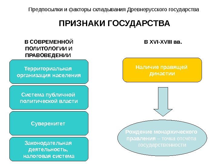 В СОВРЕМЕННОЙ ПОЛИТОЛОГИИ И ПРАВОВЕДЕНИИ Предпосылки и факторы складывания Древнерусского государства ПРИЗНАКИ ГОСУДАРСТВА Территориальная