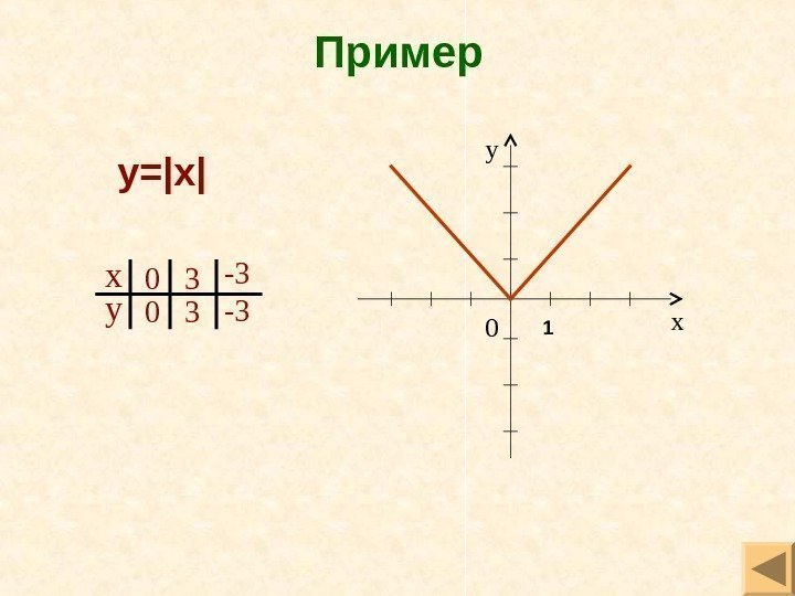 Пример ху 0 х у 0 0 3 3 -3 -3 y=|x| 1 