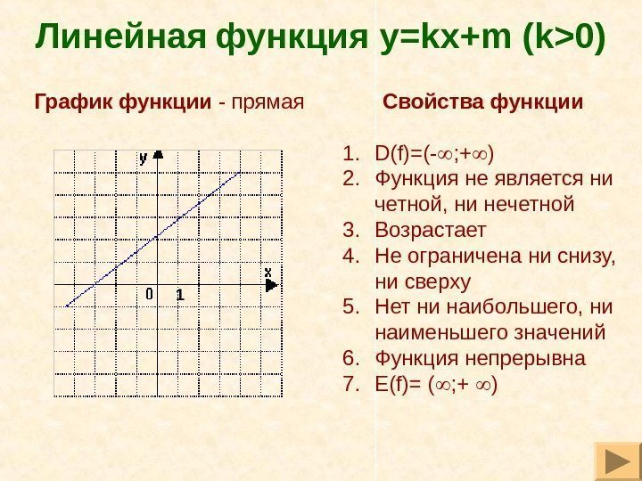 Линейная  функция y = k х+ m ( k0) Свойства функции 1. D(f)=(-