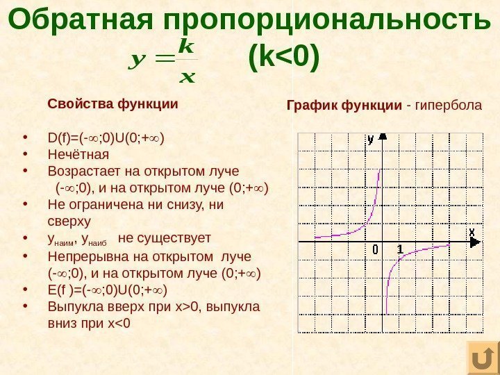 Обратная пропорциональность   ( k0)x k y Свойства функции • D(f)=(- ; 0)