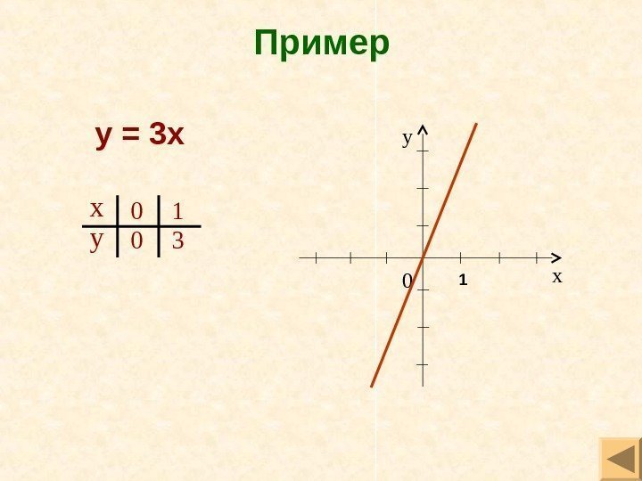 Пример у = 3 х х у 0 0 1 3 ху 0 1