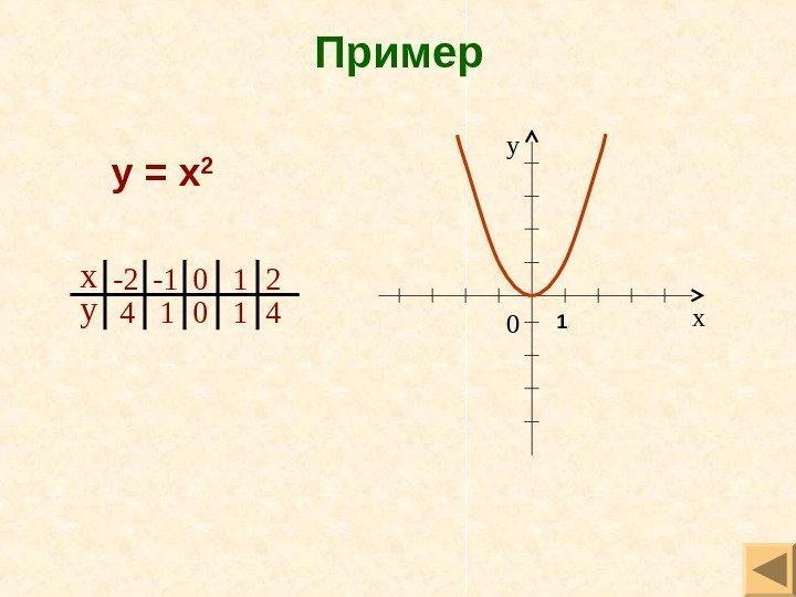 Пример х у -2 4 -1 1 0 1 2 0 1 4 ху