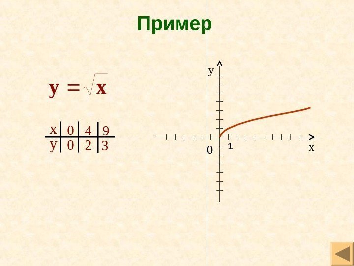 Пример х у 0 0 4 2 9 3 ху 0 xy 1 