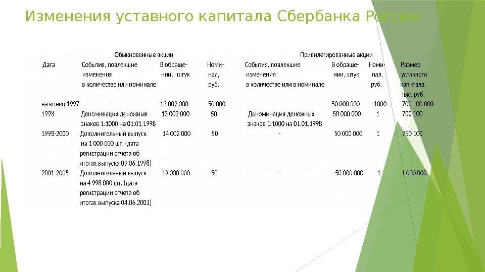 Изменения уставного капитала Сбербанка России   