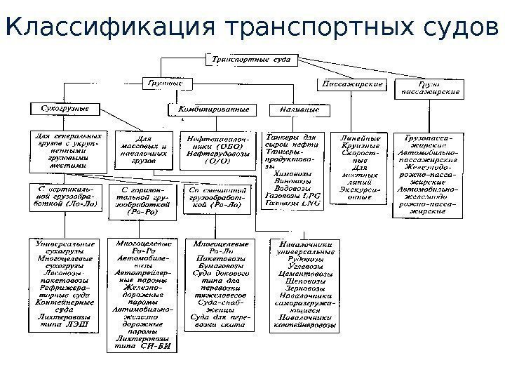 Классификация транспортных судов 