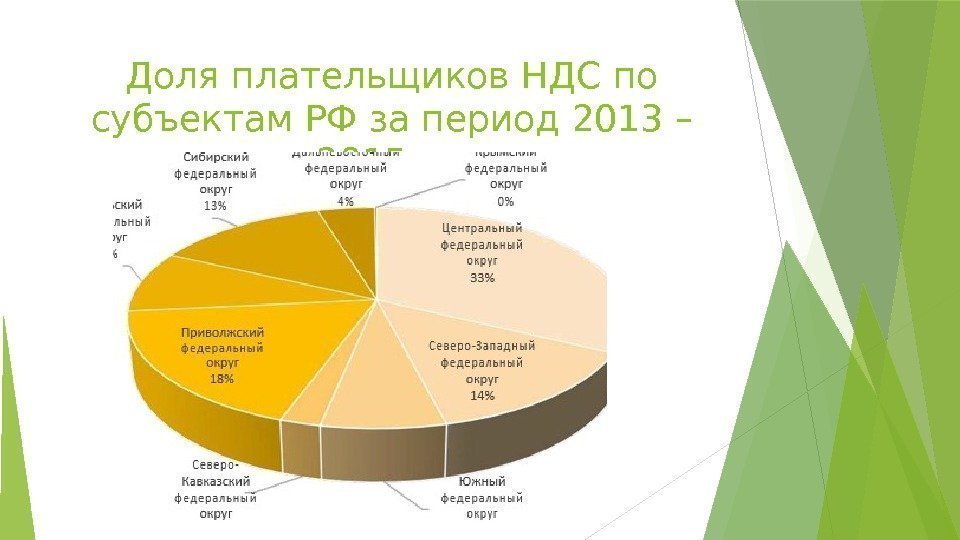 Плательщики НДС. НДС график. Диаграмма НДС. НДС субъекты РФ.