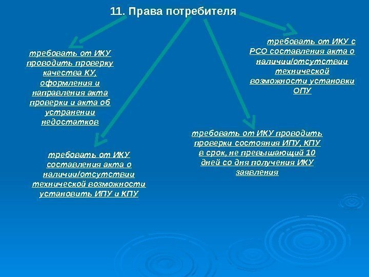 11. Права потребителя требовать от ИКУ с РСО составления акта о наличии/отсутствии технической возможности