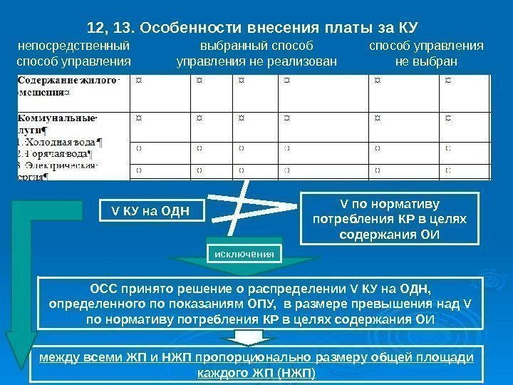 12, 13. Особенности внесения платы за КУ выбранный способ управления не реализованнепосредственный способ управления