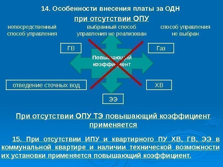 14. Особенности внесения платы за ОДН при отсутствии ОПУ выбранный способ управления не реализованнепосредственный