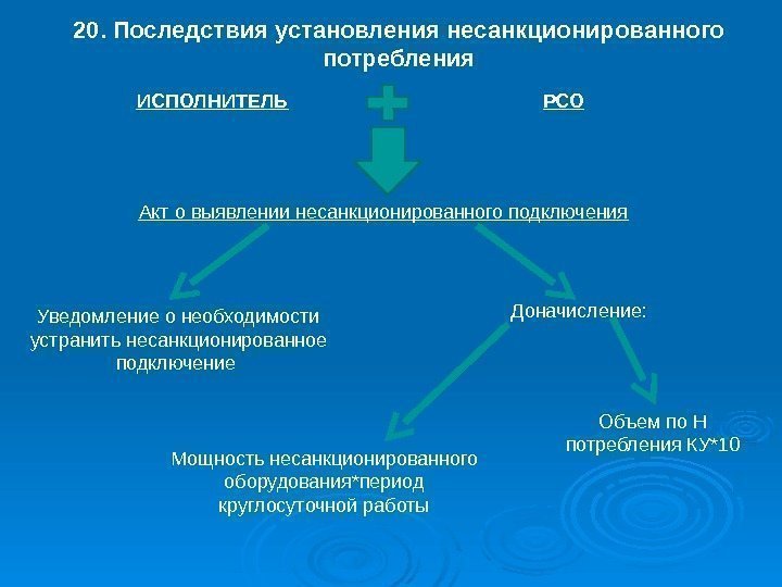 20. Последствия установления несанкционированного потребления ИСПОЛНИТЕЛЬ Акт о выявлении несанкционированного подключения РСО Уведомление о