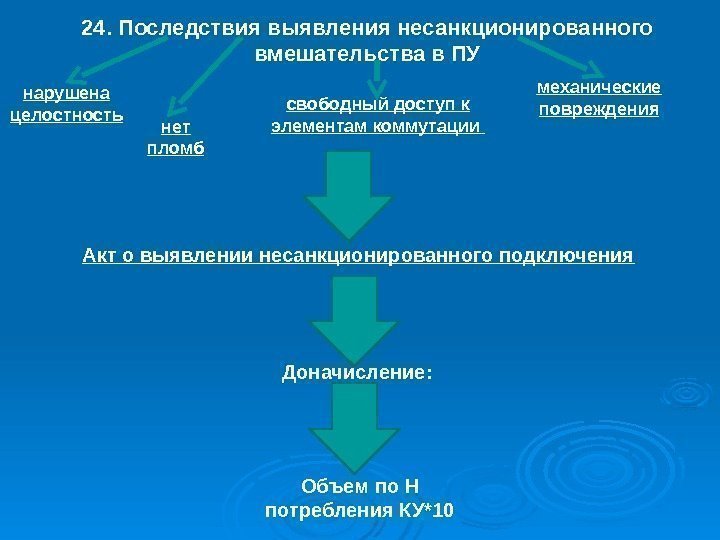 24. Последствия выявления несанкционированного вмешательства в ПУ Акт о выявлении несанкционированного подключения Доначисление: Объем