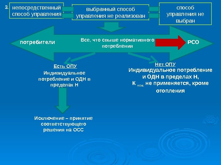 выбранный способ управления не реализованнепосредственный способ управления не выбран потребители РСО Есть ОПУ Индивидуальное