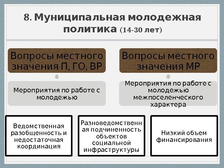 8. Муниципальная молодежная  политика (14 -30 )лет Вопросы местного  ,  ,