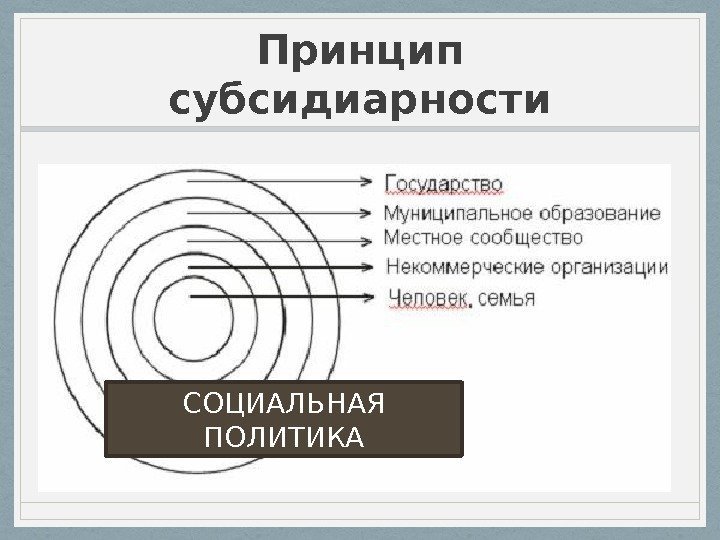  Принцип субсидиарности  СОЦИАЛЬНАЯ ПОЛИТИКА 