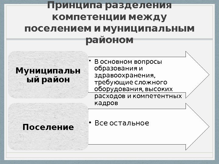   Принципа разделения компетенции между  поселением и муниципальным районом •  В