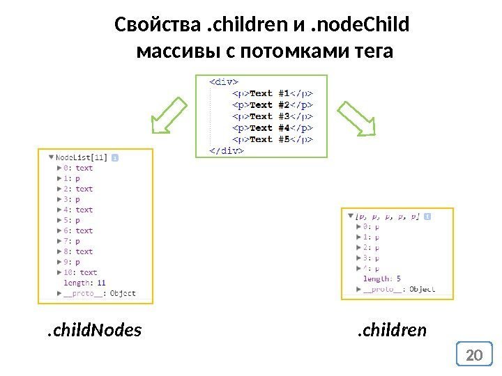 20 Свойства. children и. node. Child массивы с потомками тега. child. Nodes. children 
