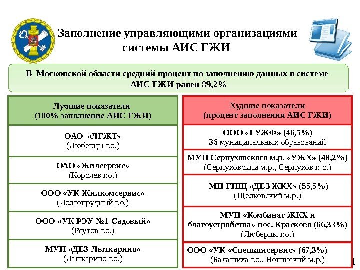 11  Заполнение управляющими организациями  системы АИС ГЖИ В Московской области средний процент