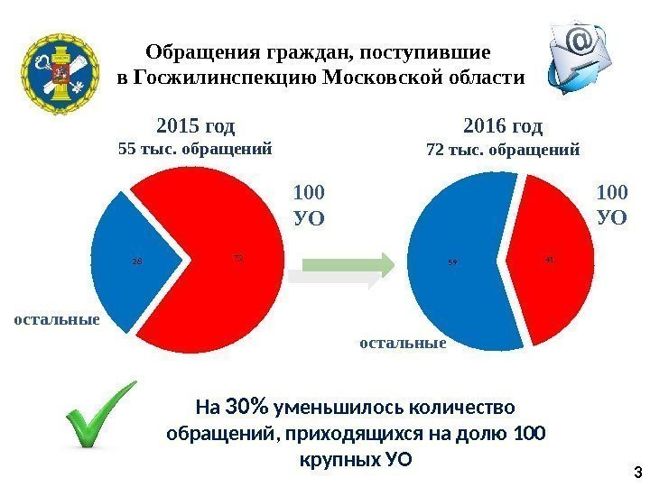 Обращения граждан, поступившие в Госжилинспекцию Московской области 328 72 100 УО 59 41 100