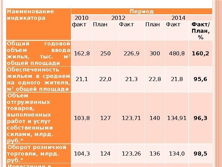 Наименование индикатора Период 2010 2012 2014 факт План Факт/ План,  Общий годовой объем