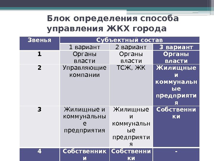 Блок определения способа управления ЖКХ города Звенья Субъектный состав 1 вариант 2 вариант 3