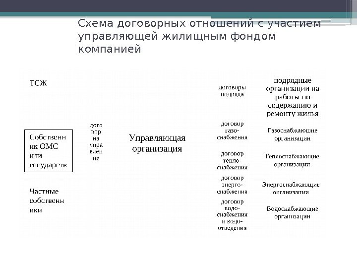 Схема договорных отношений с участием управляющей жилищным фондом компанией     