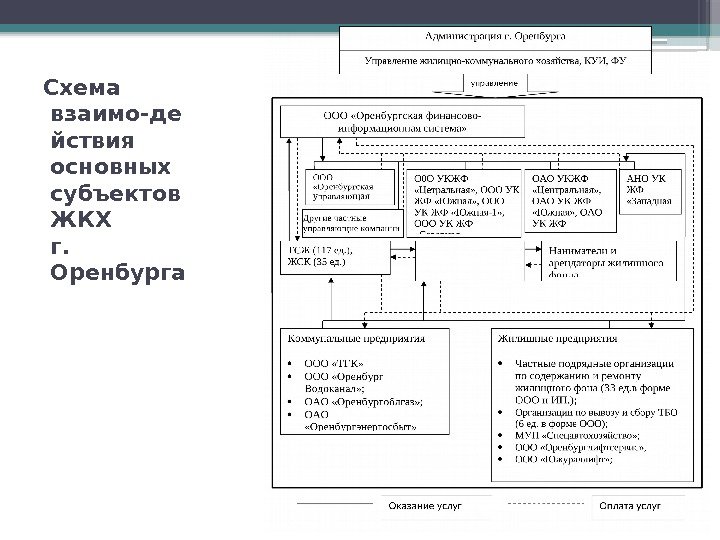 Схема взаимо-де йствия основных субъектов ЖКХ г.  Оренбурга     