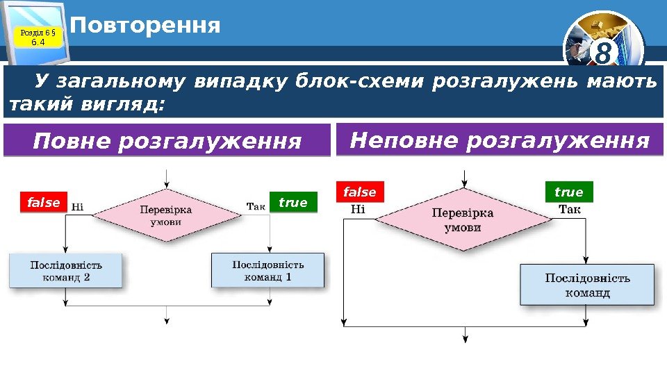 8 Повторення Розділ 6 § 6. 4 У загальному випадку блок-схеми розгалужень мають такий