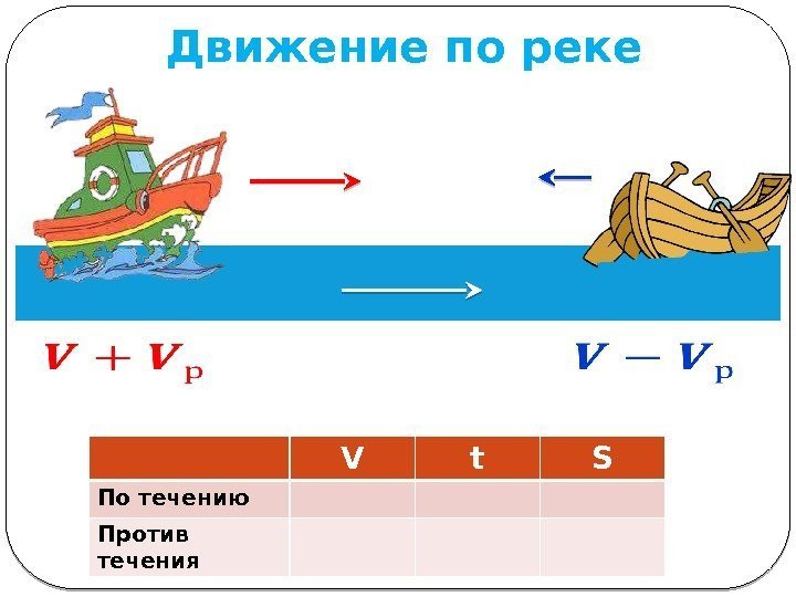 Движение по реке  V t S По течению Против течения 