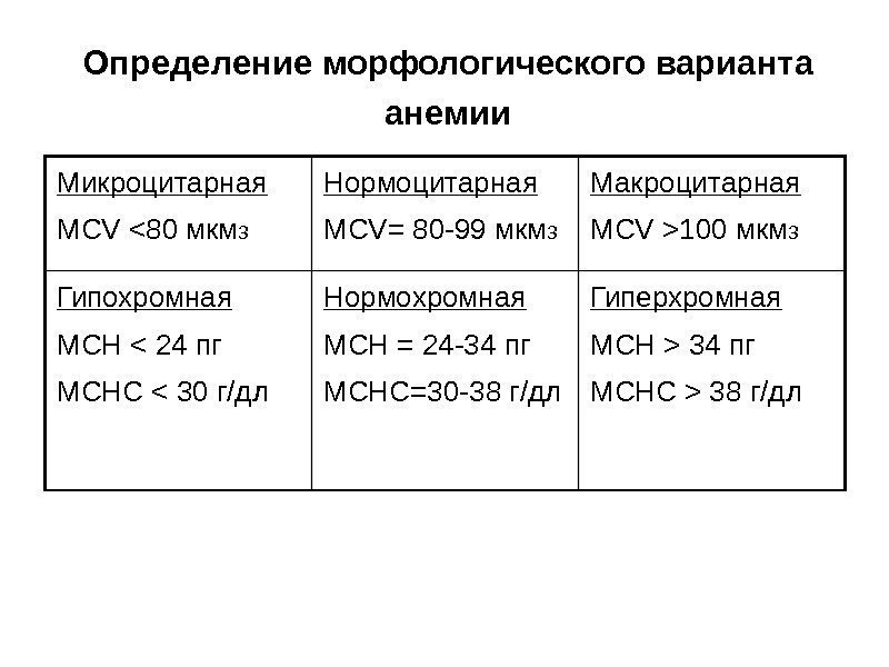 Определение морфологического варианта анемии Гиперхромная MCH  34 пг MCHC  38 г/дл. Нормохромная