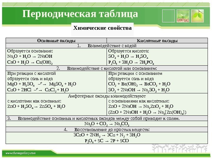 www. themegallery. com Периодическая таблица Основные оксиды Кислотные оксиды 1.  Взаимодействие с водой