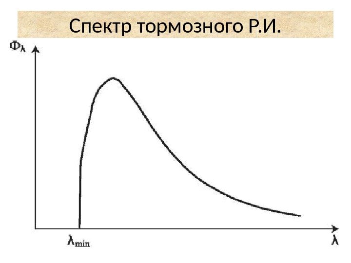 Спектр тормозного Р. И. 