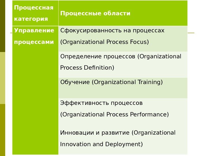 Процессная категория Процессные области Управление процессами Сфокусированность на процессах (Organizational Process Focus) Определение процессов
