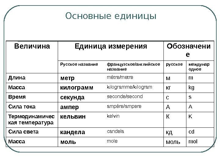 Основные единицы Величина Единица измерения Обозначени е Русское название французское/английское название русское междунар одное