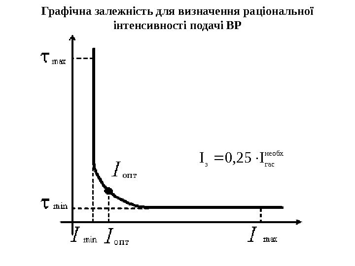 Графічна залежність для визначення раціональної інтенсивності подачі ВРнеобх гасз. I 25, 0 I 