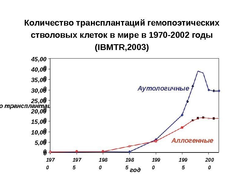 Количество трансплантаций гемопоэтических стволовых клеток в мире в 1970 -2002 годы (IBMTR, 2003) число