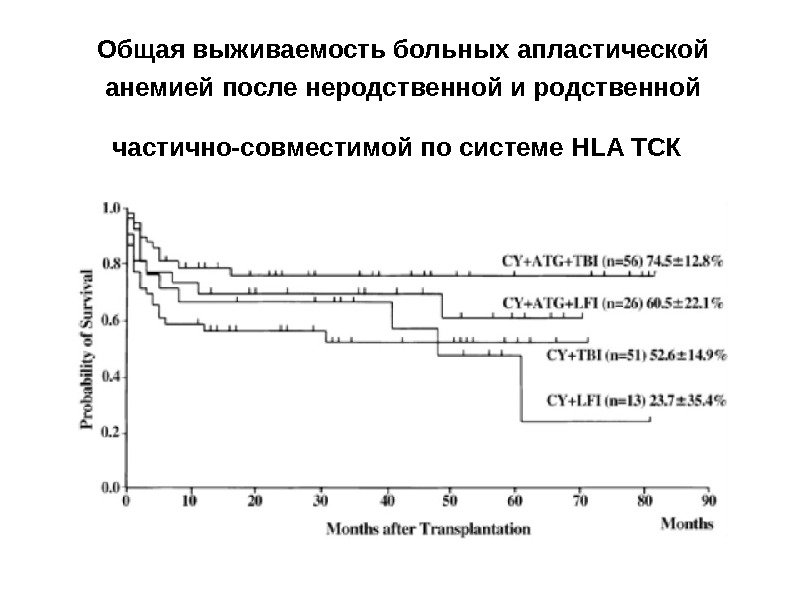 Общая выживаемость больных апластической анемией после неродственной и родственной частично-совместимой по системе HLA ТСК