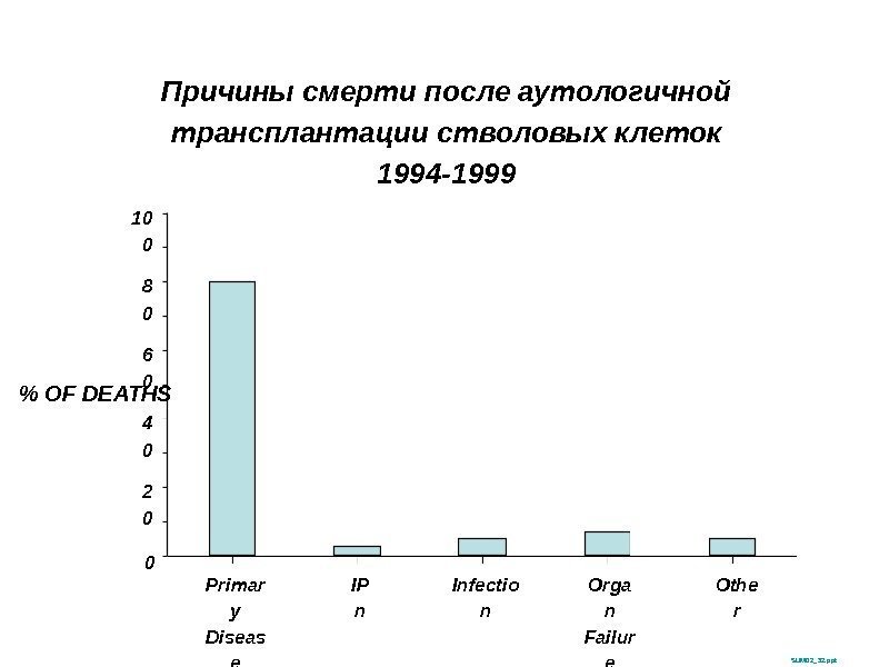 Причины смерти после аутологичной трансплантации стволовых клеток 1994 -1999 SUM 02_32. ppt OF DEATHS