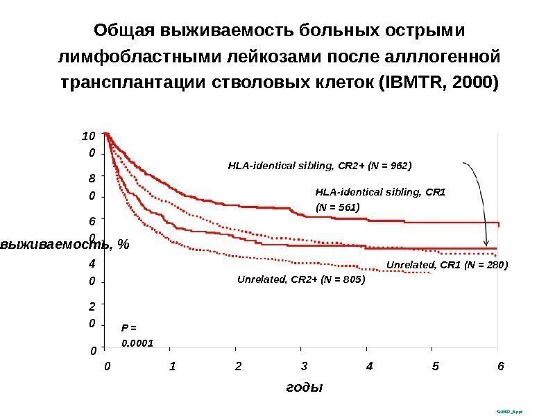 Общая выживаемость больных острыми лимфобластными лейкозами после алллогенной трансплантации стволовых клеток (IBMTR, 2000) выживаемость,