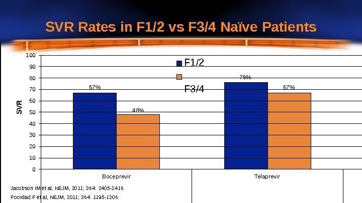 SVR Rates in F 1/2 vs F 3/4 Naïve  Patients 100 90 80
