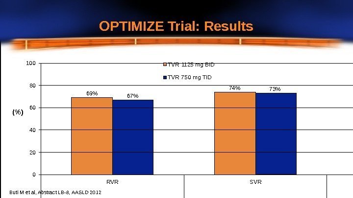 OPTIMIZE Trial:  Results 020406080100 R VR SVRTVR 1125 mg  BID TVR 750