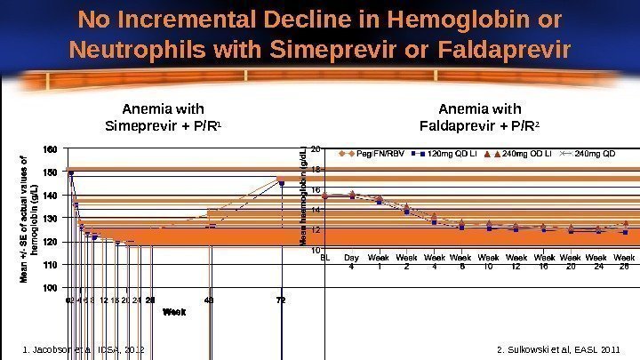 Anemia  with Simeprevir +  P/R 1 Anemia  with Faldaprevir + 