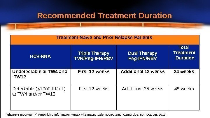 Recommended Treatment  Duration Treatment-Naïve and Prior Relapse  Patients HCV-RNA Triple  Therapy