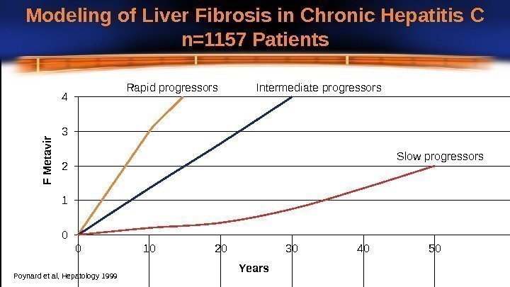 Modeling of Liver Fibrosis in Chronic Hepatitis  C n=1157  Patients 01234 0