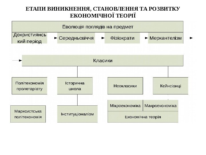   ЕТАПИ ВИНИКНЕННЯ, СТАНОВЛЕННЯ ТА РОЗВИТКУ ЕКОНОМІЧНОЇ ТЕОРІЇ 