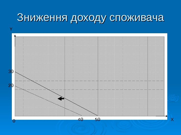   Зниження доходу споживача 020 4030 50 Y X 